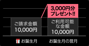 バースデー特典の内容